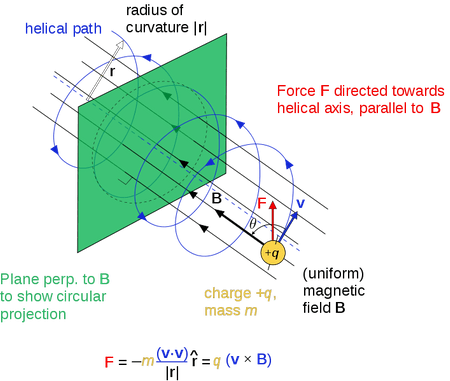 Blender Force Field Description